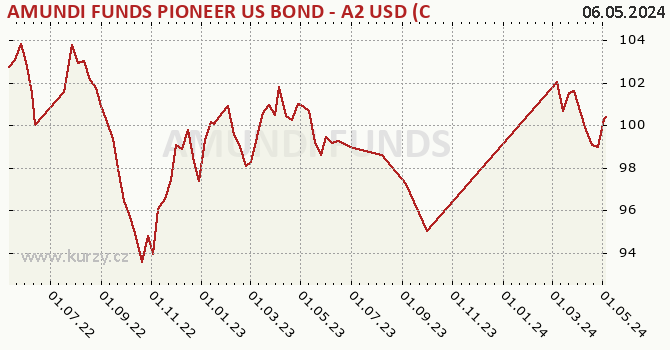 Graph rate (NAV/PC) AMUNDI FUNDS PIONEER US BOND - A2 USD (C)