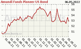 Graphique du cours (valeur nette d'inventaire / part) Amundi Funds Pioneer US Bond