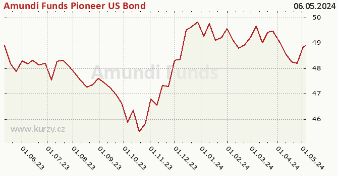 Graf kurzu (majetok/PL) Amundi Funds Pioneer US Bond