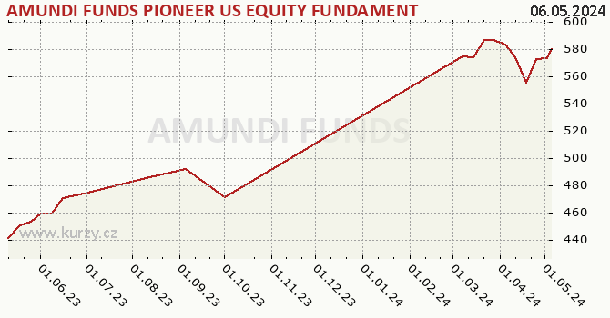 Graf kurzu (majetok/PL) AMUNDI FUNDS PIONEER US EQUITY FUNDAMENTAL GROWTH - A USD (C)