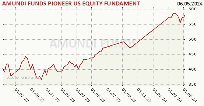 Graph rate (NAV/PC) AMUNDI FUNDS PIONEER US EQUITY FUNDAMENTAL GROWTH - A USD (C)