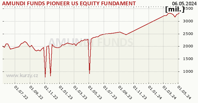 Fund assets graph (NAV) AMUNDI FUNDS PIONEER US EQUITY FUNDAMENTAL GROWTH - A USD (C)