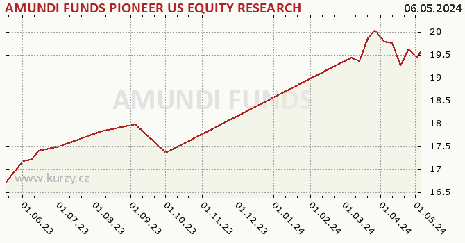 Graph des Kurses (reines Handelsvermögen/Anteilschein) AMUNDI FUNDS PIONEER US EQUITY RESEARCH - A EUR (C)