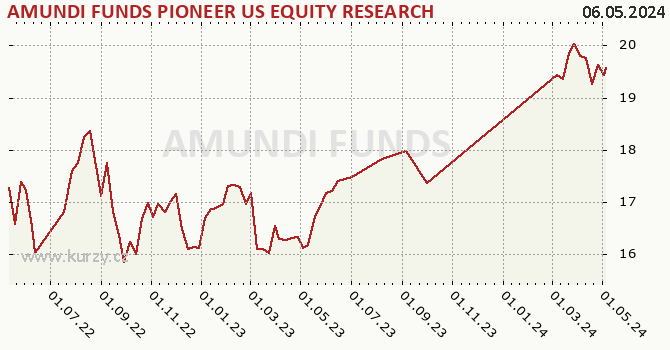 Graph rate (NAV/PC) AMUNDI FUNDS PIONEER US EQUITY RESEARCH - A EUR (C)