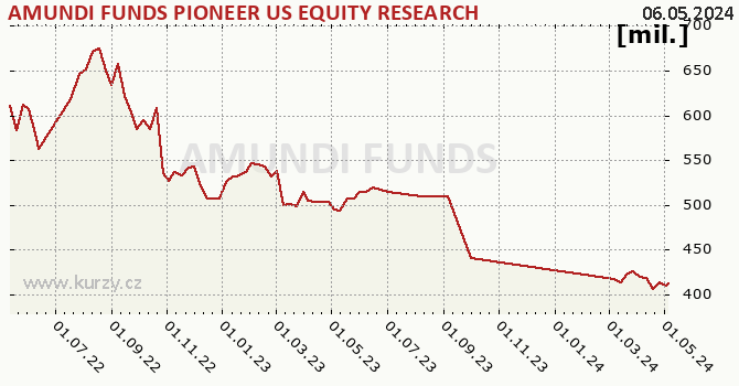 Fund assets graph (NAV) AMUNDI FUNDS PIONEER US EQUITY RESEARCH - A EUR (C)