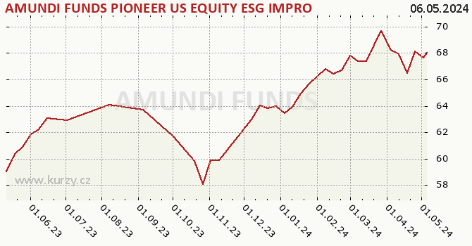Graphique du cours (valeur nette d'inventaire / part) AMUNDI FUNDS PIONEER US EQUITY ESG IMPROVERS - A EUR (C)