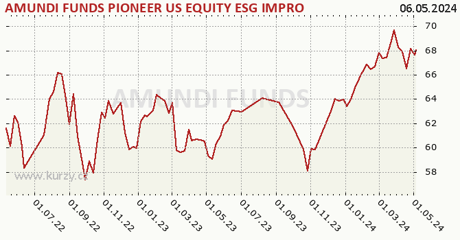 Graf výkonnosti (ČOJ/PL) AMUNDI FUNDS PIONEER US EQUITY ESG IMPROVERS - A EUR (C)