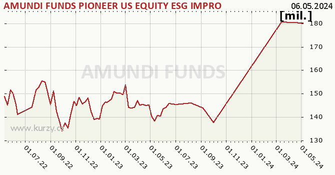 Fund assets graph (NAV) AMUNDI FUNDS PIONEER US EQUITY ESG IMPROVERS - A EUR (C)