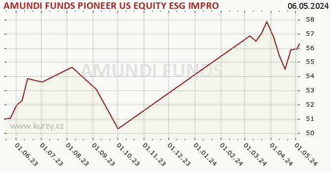 Graph des Kurses (reines Handelsvermögen/Anteilschein) AMUNDI FUNDS PIONEER US EQUITY ESG IMPROVERS - A EUR Hgd (C)