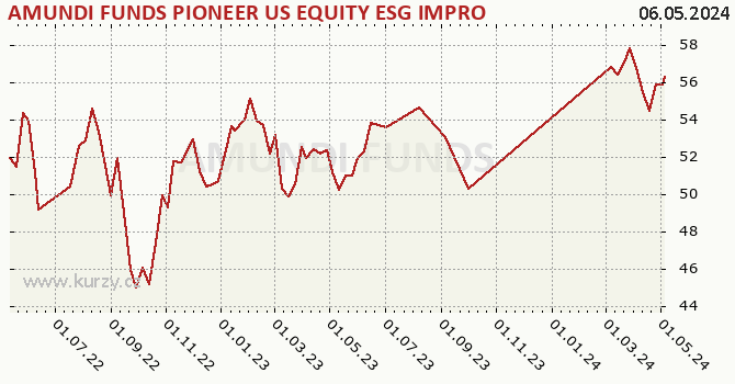 Wykres kursu (WAN/JU) AMUNDI FUNDS PIONEER US EQUITY ESG IMPROVERS - A EUR Hgd (C)