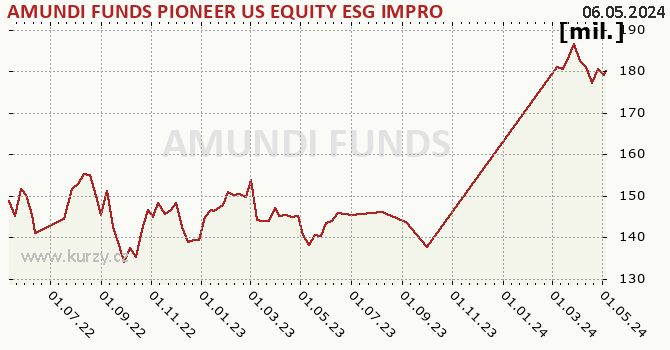 Graf majetku (majetok) AMUNDI FUNDS PIONEER US EQUITY ESG IMPROVERS - A EUR Hgd (C)