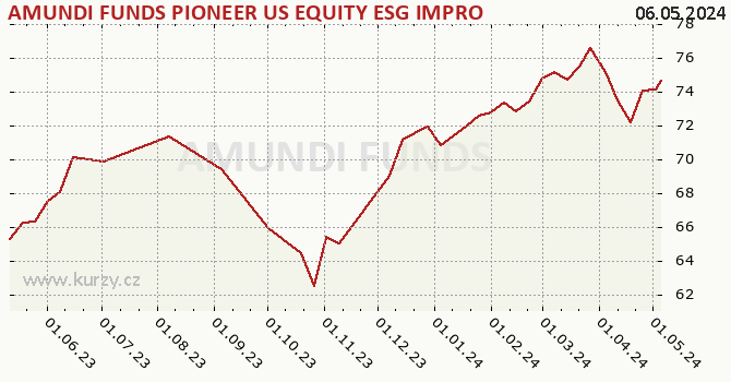 Graph des Kurses (reines Handelsvermögen/Anteilschein) AMUNDI FUNDS PIONEER US EQUITY ESG IMPROVERS - A USD (C)