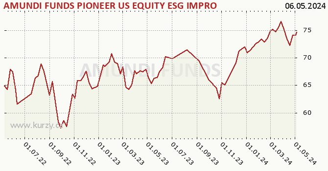 Graph rate (NAV/PC) AMUNDI FUNDS PIONEER US EQUITY ESG IMPROVERS - A USD (C)