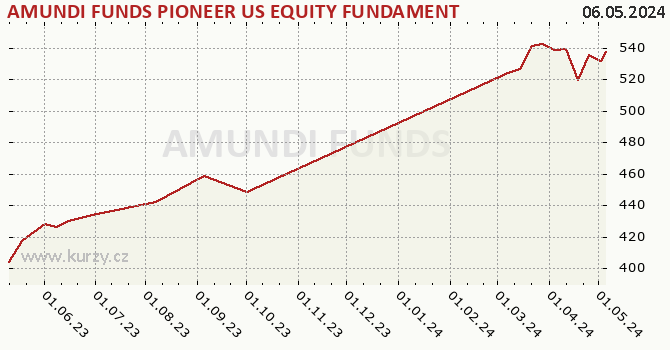 Graph rate (NAV/PC) AMUNDI FUNDS PIONEER US EQUITY FUNDAMENTAL GROWTH - A EUR (C)