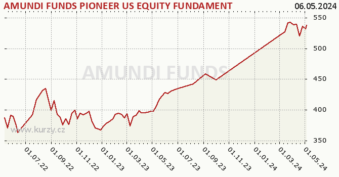 Graph rate (NAV/PC) AMUNDI FUNDS PIONEER US EQUITY FUNDAMENTAL GROWTH - A EUR (C)