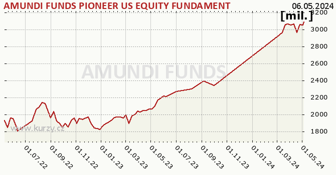 Fund assets graph (NAV) AMUNDI FUNDS PIONEER US EQUITY FUNDAMENTAL GROWTH - A EUR (C)