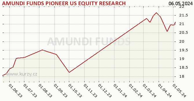 Wykres kursu (WAN/JU) AMUNDI FUNDS PIONEER US EQUITY RESEARCH - A USD (C)
