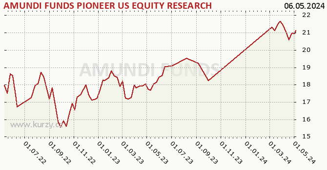 Graf výkonnosti (ČOJ/PL) AMUNDI FUNDS PIONEER US EQUITY RESEARCH - A USD (C)
