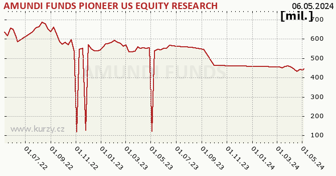 Wykres majątku (WAN) AMUNDI FUNDS PIONEER US EQUITY RESEARCH - A USD (C)