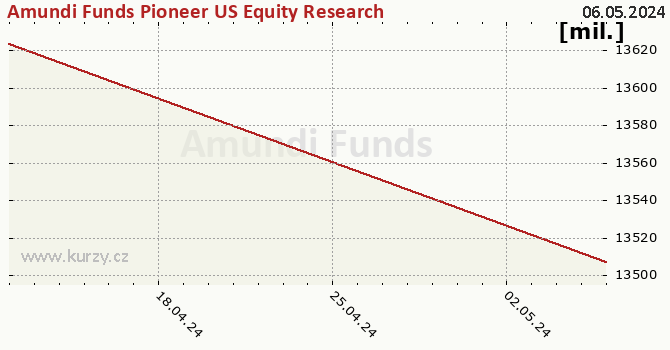 El gráfico del patrimonio (activos netos) Amundi Funds Pioneer US Equity Research Value