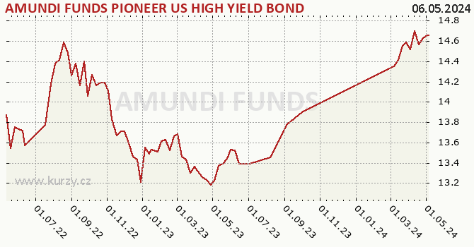 Wykres kursu (WAN/JU) AMUNDI FUNDS PIONEER US HIGH YIELD BOND - A EUR (C)