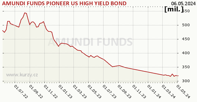 Graf majetku (majetok) AMUNDI FUNDS PIONEER US HIGH YIELD BOND - A EUR (C)