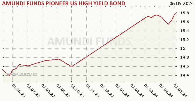 Graph des Kurses (reines Handelsvermögen/Anteilschein) AMUNDI FUNDS PIONEER US HIGH YIELD BOND - A USD (C)