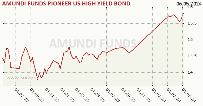 Graph des Vermögens AMUNDI FUNDS PIONEER US HIGH YIELD BOND - A USD (C)