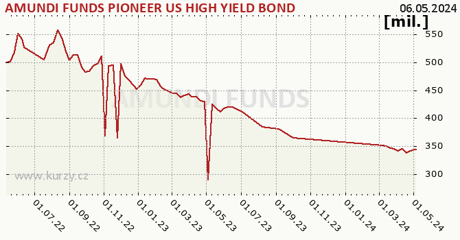 Graf majetku (majetok) AMUNDI FUNDS PIONEER US HIGH YIELD BOND - A USD (C)