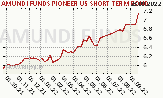 Graph rate (NAV/PC) AMUNDI FUNDS PIONEER US SHORT TERM BOND - A2 EUR (C)