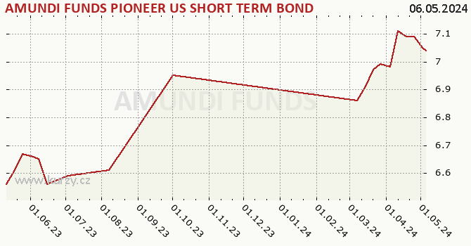 Graph des Kurses (reines Handelsvermögen/Anteilschein) AMUNDI FUNDS PIONEER US SHORT TERM BOND - A2 EUR (C)