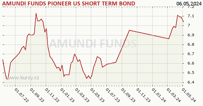 Graf výkonnosti (ČOJ/PL) AMUNDI FUNDS PIONEER US SHORT TERM BOND - A2 EUR (C)