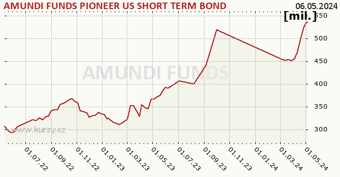 Graph des Vermögens AMUNDI FUNDS PIONEER US SHORT TERM BOND - A2 EUR (C)