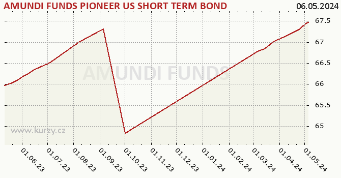 Graf kurzu (majetok/PL) AMUNDI FUNDS PIONEER US SHORT TERM BOND - A2 USD AD (D)