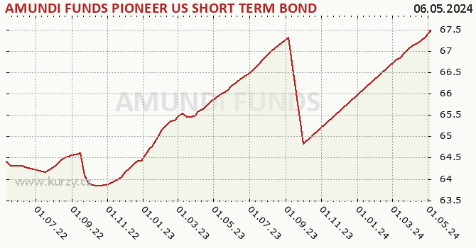 Graph rate (NAV/PC) AMUNDI FUNDS PIONEER US SHORT TERM BOND - A2 USD AD (D)