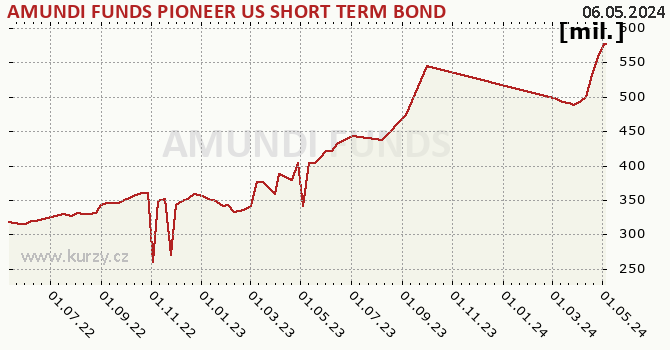 El gráfico del patrimonio (activos netos) AMUNDI FUNDS PIONEER US SHORT TERM BOND - A2 USD AD (D)