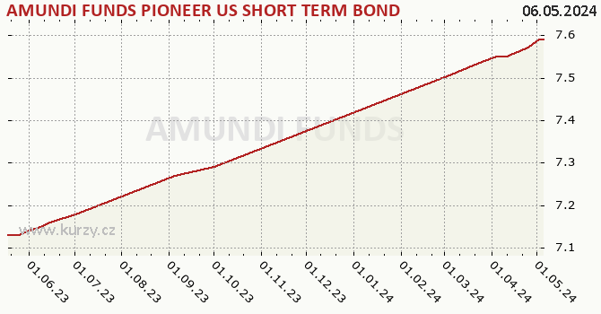 Graf kurzu (ČOJ/PL) AMUNDI FUNDS PIONEER US SHORT TERM BOND - A2 USD (C)