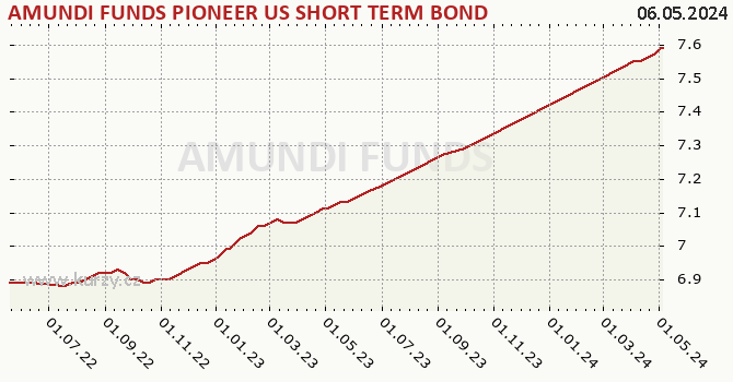 Graph rate (NAV/PC) AMUNDI FUNDS PIONEER US SHORT TERM BOND - A2 USD (C)