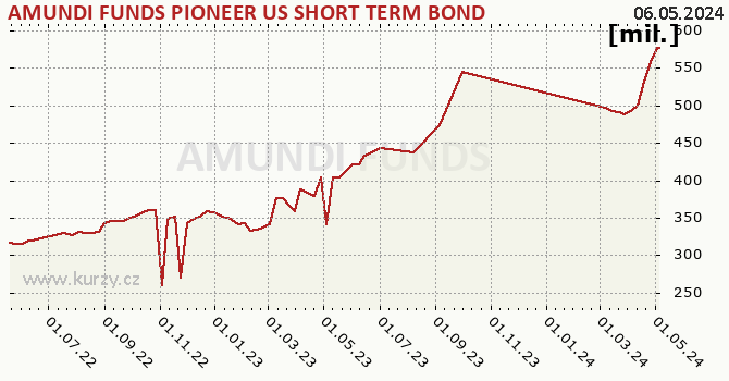 Fund assets graph (NAV) AMUNDI FUNDS PIONEER US SHORT TERM BOND - A2 USD (C)