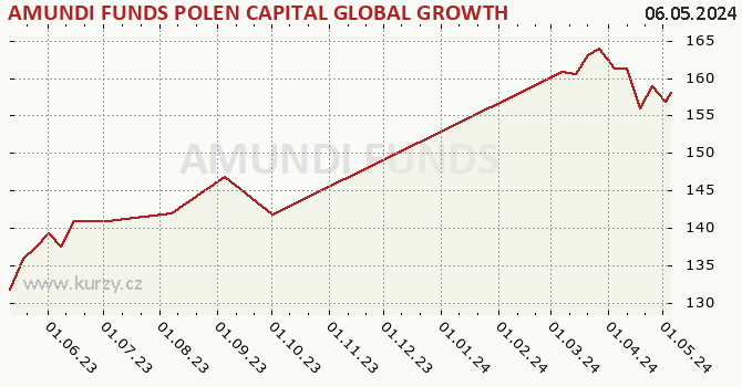 Graph des Kurses (reines Handelsvermögen/Anteilschein) AMUNDI FUNDS POLEN CAPITAL GLOBAL GROWTH - A2 EUR (C)