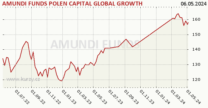 Graphique du cours (valeur nette d'inventaire / part) AMUNDI FUNDS POLEN CAPITAL GLOBAL GROWTH - A2 EUR (C)