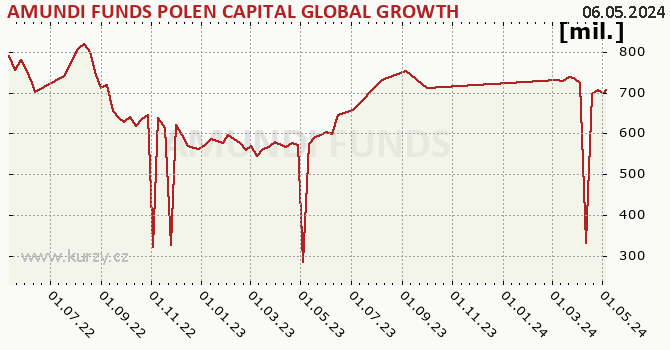 Fund assets graph (NAV) AMUNDI FUNDS POLEN CAPITAL GLOBAL GROWTH - A2 EUR (C)