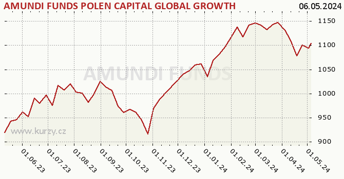 Graf kurzu (ČOJ/PL) AMUNDI FUNDS POLEN CAPITAL GLOBAL GROWTH - A2 CZK Hgd (C)