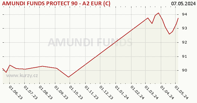 Graphique du cours (valeur nette d'inventaire / part) AMUNDI FUNDS PROTECT 90 - A2 EUR (C)