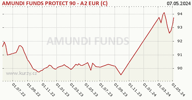 Graf výkonnosti (ČOJ/PL) AMUNDI FUNDS PROTECT 90 - A2 EUR (C)