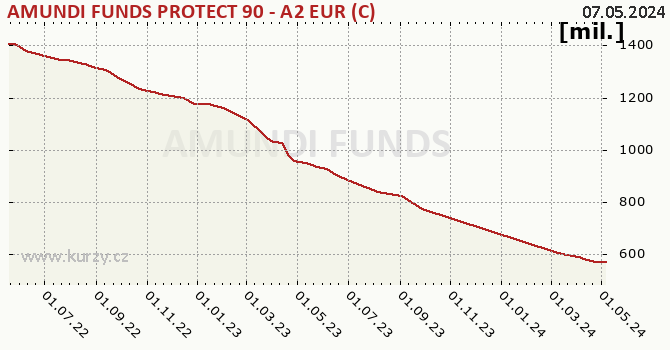 Wykres majątku (WAN) AMUNDI FUNDS PROTECT 90 - A2 EUR (C)