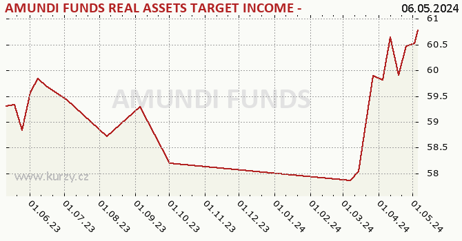 Graph rate (NAV/PC) AMUNDI FUNDS REAL ASSETS TARGET INCOME - A2 EUR (C)