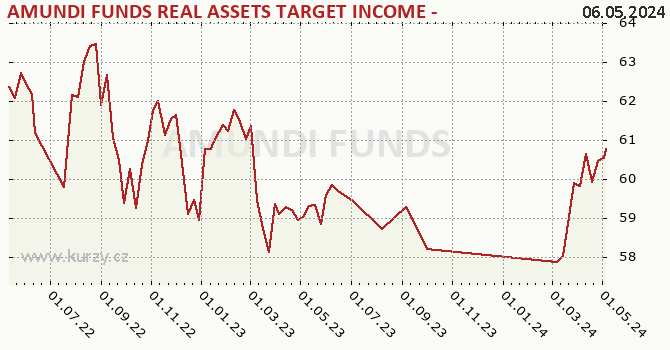 Graph rate (NAV/PC) AMUNDI FUNDS REAL ASSETS TARGET INCOME - A2 EUR (C)