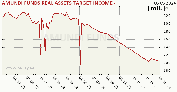 El gráfico del patrimonio (activos netos) AMUNDI FUNDS REAL ASSETS TARGET INCOME - A2 EUR (C)
