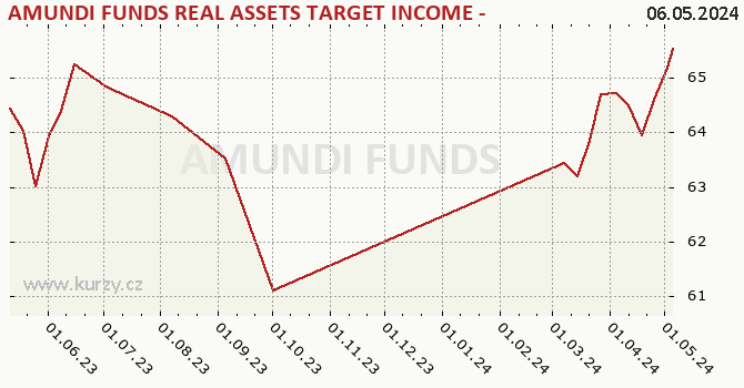Graph rate (NAV/PC) AMUNDI FUNDS REAL ASSETS TARGET INCOME - A2 USD (C)